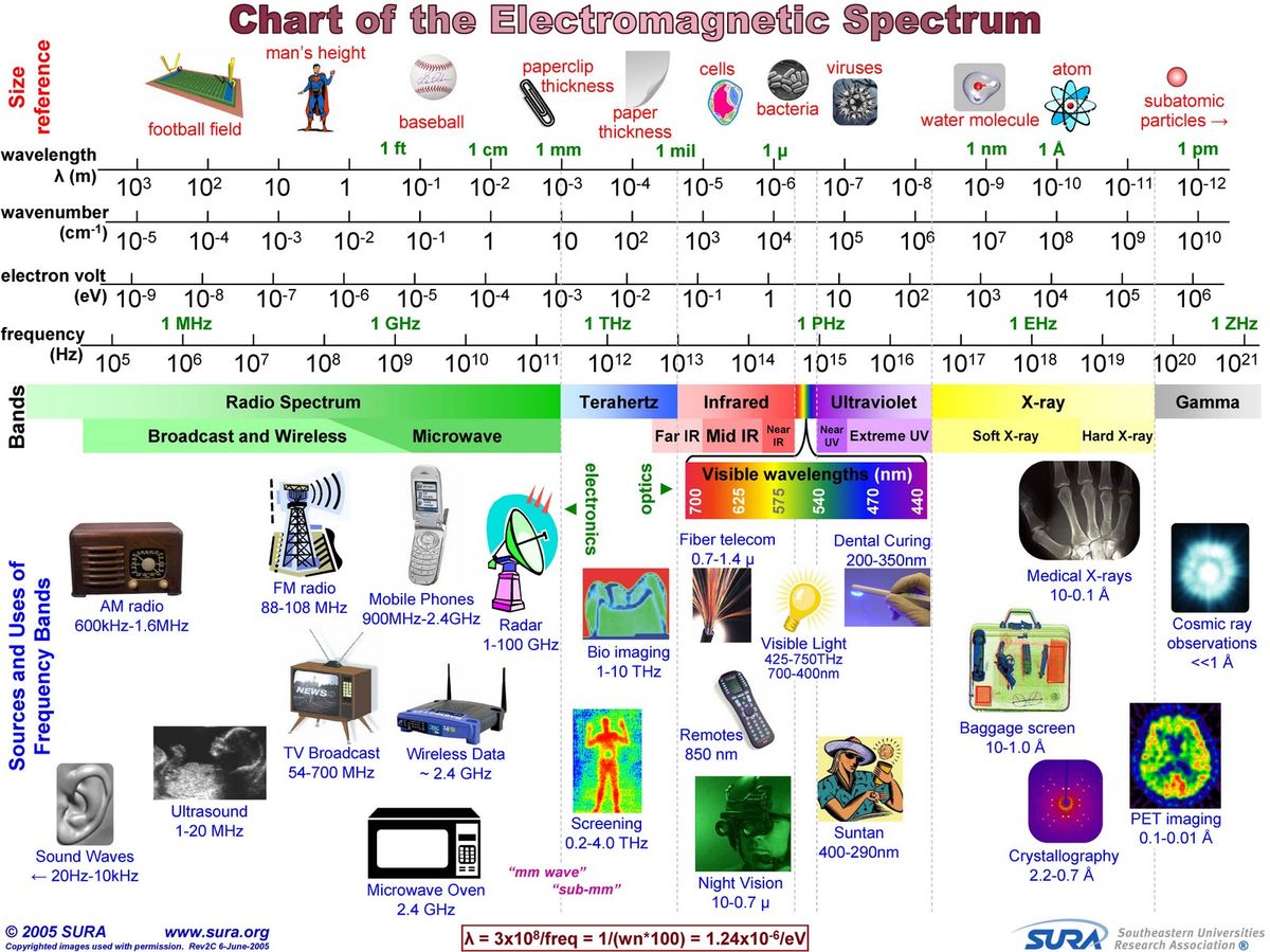 PHYSICS Form 4 Form5: Electromagnetic (EM ) waves