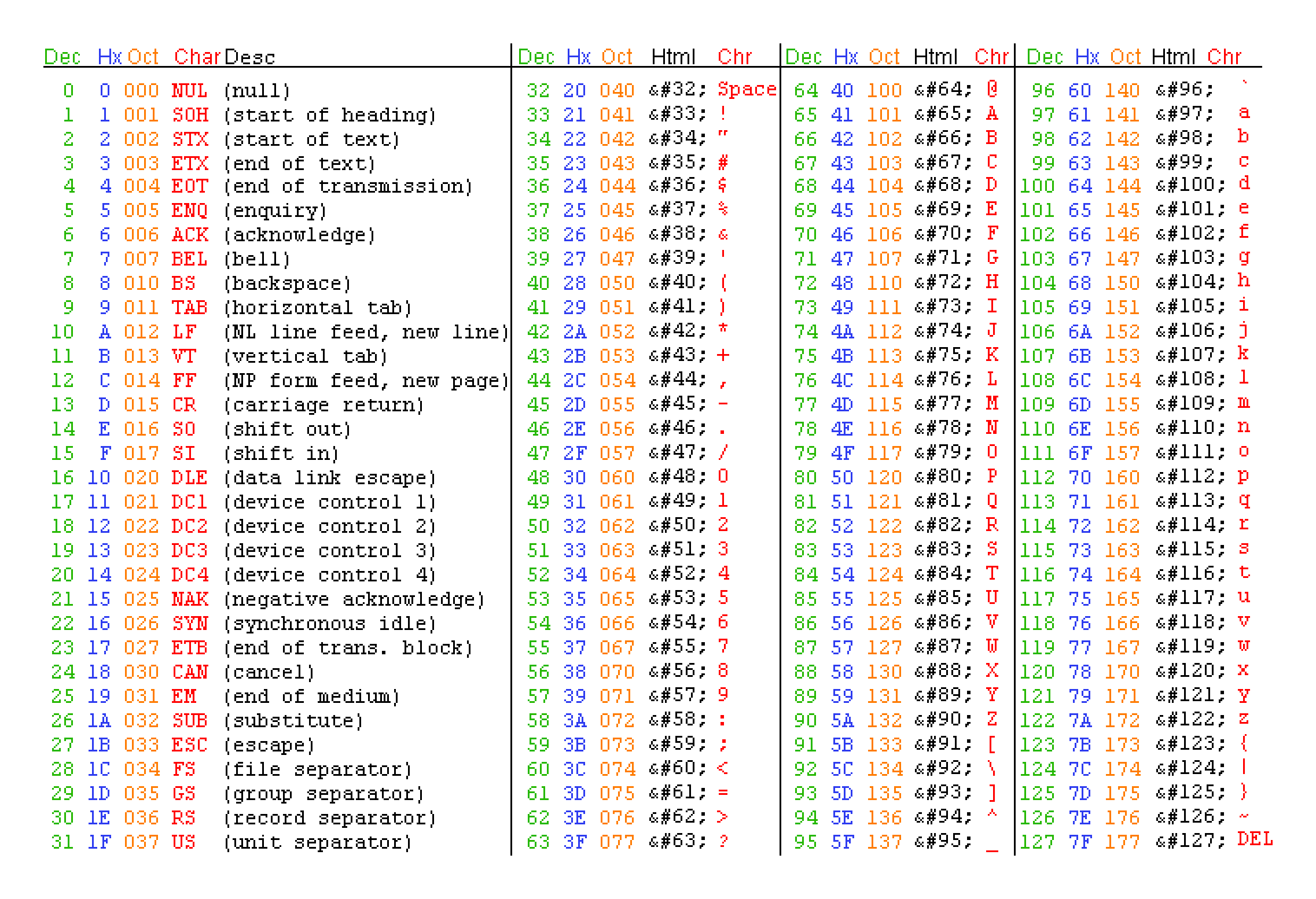 ASCII Table