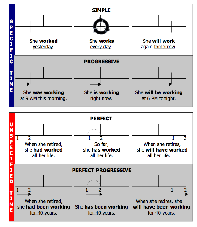 progressive verb tenses | ... verb tense continuum', showing all the verb  tenses, and example | Learn english, English vocabulary words, Learn  english grammar
