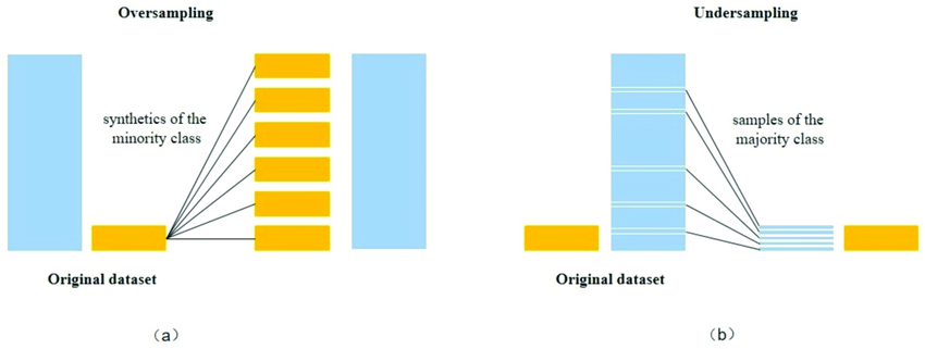 https://www.researchgate.net/profile/Wei-Xia-41/publication/336928271/figure/fig3/AS:820226086154241@1572568546659/Random-a-over-sampling-b-under-sampling.png